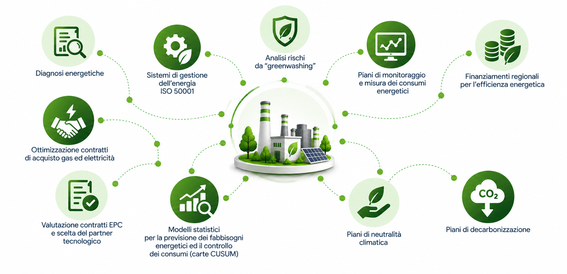 Efficienza, de-CO2 e piani territoriali